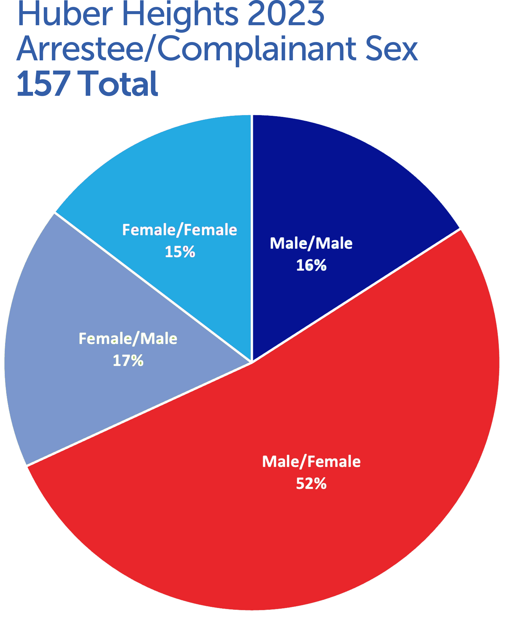 Sex of arrestee/complainant